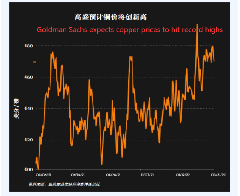 goldman Sachs expects copper prices to hit record high